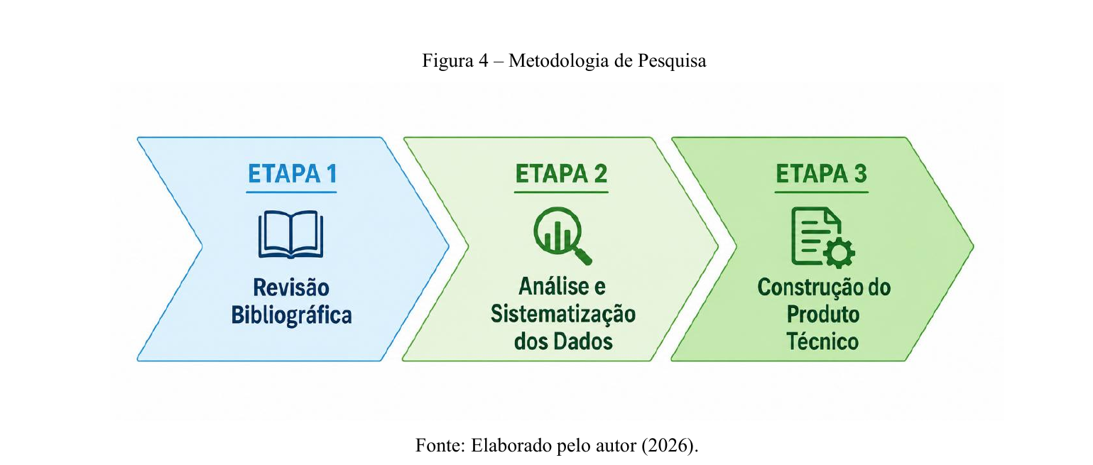 Etapa 1: Revisão Bibliográfica; Etapa 2: Análise e Sistematização dos Dados; Etapa 3: Construção do Produto Técnico