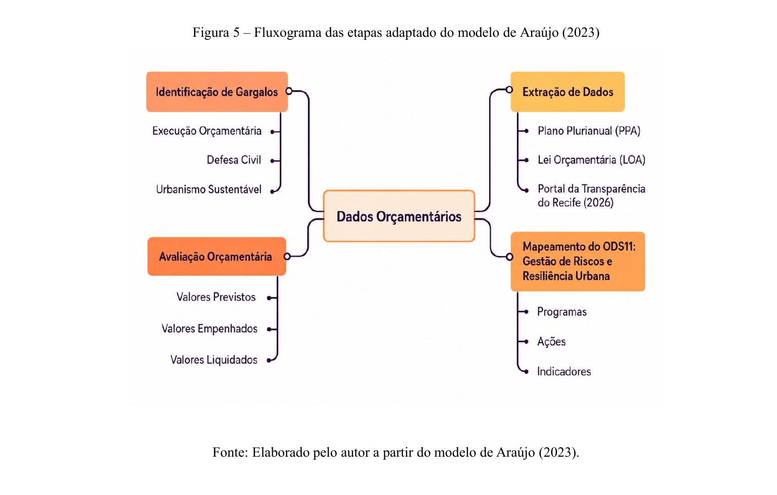 Fluxograma: Dados Orçamentários cruzam Identificação de Gargalos (execução orçamentária, defesa civil, urbanismo sustentável), Avaliação Orçamentária (valores previstos, empenhados, liquidados), Extração de Dados (PPA, LOA, Portal da Transparência) e Mapeamento do ODS 11 (programas, ações, indicadores)